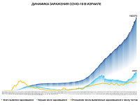 Динамика заражения COVID-19 в Израиле