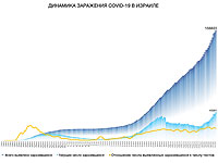 Динамика заражения COVID-19 в Израиле