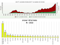 Минздрав Израиля: от COVID-19 умерли 1512 человек, 200 из них – в Иерусалиме