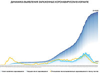 Динамика выявления зараженных коронавирусом в Израиле