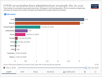 OurWorldInData: Израиль на первом месте в мире по темпам вакцинации против коронавируса