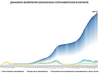 Динамика выявления заражения коронавирусом в Израиле