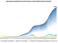 Динамика выявления зараженных коронавирусом в Израиле