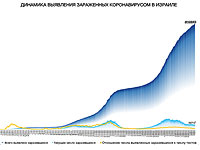 Динамика выявления зараженных коронавирусом в Израиле