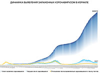Динамика выявления зараженных коронавирусом в Израиле