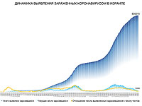Динамика выявления зараженных коронавирусом в Израиле