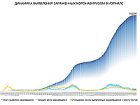 Динамика выявления зараженных коронавирусом в Израиле