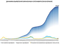 Динамика выявления зараженных коронавирусом в Израиле
