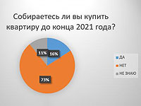 Каждый пятый хочет купить квартиру, половина ждет роста цен более 5% до конца года
