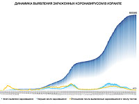 Динамика выявления зараженных коронавирусом в Израиле