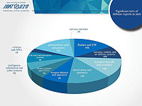 SIBAT: объем оборонных экспортных контрактов Израиля в 2020 году превысил 8,3 миллиарда долларов