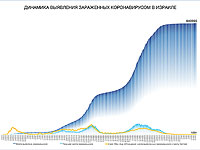 Коронавирус в Израиле: около 1300 зараженных, введен штраф за посещение России и ряда других стран