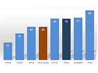 Со следующей недели начинается учебный год в вузах Израиля. Оптимистичная статистика