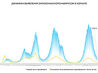 Динамика выявления зараженных коронавирусом в Израиле