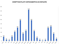 Смертность от COVID-19 в Израиле
