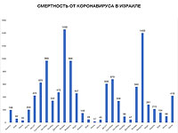 В июле 2022 года в Израиле жертв COVID-19 было в 4 раза больше, чем в июне