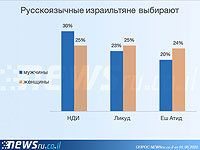 Выбор русскоязычных израильтян в зависимости от пола