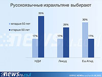 Выбор русскоязычных израильтян в зависимости от возраста