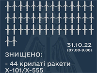 ВСУ: сегодня утром украинские системы ПВО сбили 44 российские крылатые ракеты