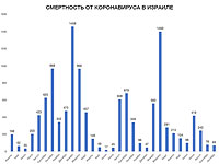 В октябре 2022 года в Израиле жертв COVID-19 было на 12% меньше, чем в сентябре