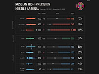 Минобороны Украины опубликовало данные о ракетном арсенале армии РФ: учтены наличие, расход и производство