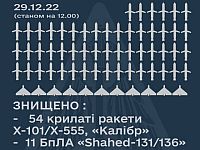 Генштаб ВСУ: сегодня сбито 54 ракеты и 11 