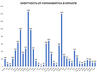 В марте 2023 года в Израиле жертв COVID-19 было на 5% больше, чем в феврале
