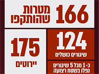 ЦАХАЛ: за два дня из Газы по израильской территории выпустили около 550 ракет,  175 сбиты системой ПРО, каждая пятая ракета падала в Газе