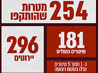 ЦАХАЛ: до 16:00 12 мая из Газы выпущено более 970 ракет, 296 из которых перехвачены системами ПРО