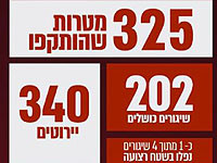 ЦАХАЛ: до 08:00 13 мая из Газы выпущено около 1100 ракет, 340 из которых перехвачены системами ПРО