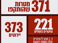 ЦАХАЛ: до 16:00 13 мая из Газы выпущено около 1250 ракет, более 370 из которых перехвачены системами ПРО