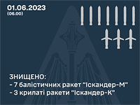 Генштаб ВСУ: Киев был атакован десятью ракетами 