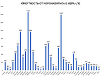 В мае 2023 года в Израиле жертв COVID-19 было на 61% меньше, чем в апреле