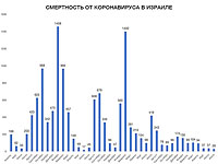 Смертность от коронавируса в Израиле