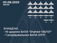 Генштаб ВСУ: ночью были сбиты 15 из 15 российских