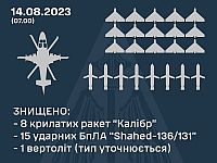 Генштаб ВСУ: ночью были сбиты восемь ракет 