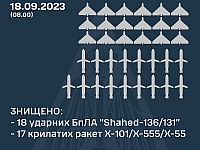 ВСУ: ночью сбиты 18 из 24 российских 