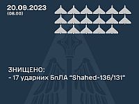 ВСУ: армия РФ атаковала НПЗ в Полтавской области, сбиты 17 из 24 