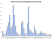 В сентябре 2023 года в Израиле жертвами COVID-19 стали 35 человек