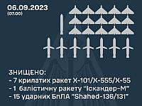 Генштаб ВСУ: Украина ночью подверглась комбинированной атаке беспилотников и ракет ВС РФ