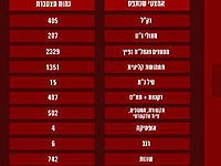 С начала войны силами ЦАХАЛа атаковано более 15000 террористических объектов в секторе Газы