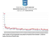 Статистика жертв террористической атаки ХАМАСа 7 октября и Войны 