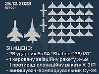 ВСУ: сбиты 28 из 31 