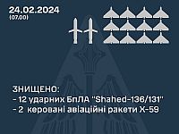 ВСУ: перехвачены 12 из 12 российских 