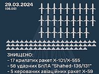 ВСУ: армия РФ нанесла мощный удар по энергосистеме Украины, сбиты 58