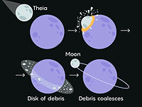 Почему Луна такая 