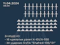 ВСУ: ночью были перехвачены 18 российских ракет и 39 