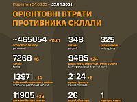 Генштаб ВСУ опубликовал данные о потерях армии РФ на 794-й день войны