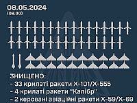 Генштаб ВСУ заявил о перехвате десятков российских ракет и 