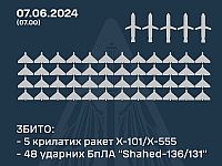 Генштаб ВСУ заявил о перехвате пяти российских ракет и 48 из 53